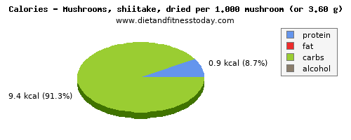 saturated fat, calories and nutritional content in shiitake mushrooms